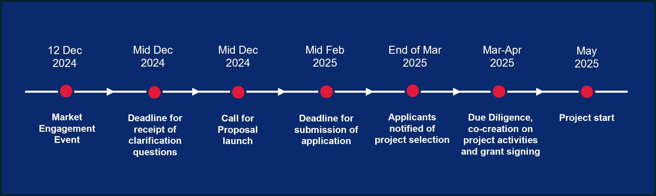 Timeline CfP