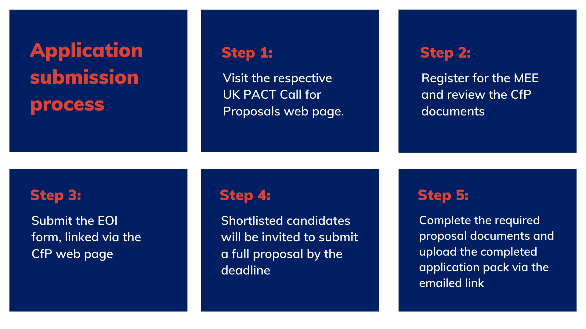 Amazon fund steps